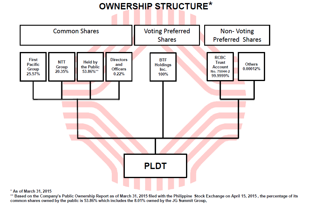 Change in beneficial ownership of shares