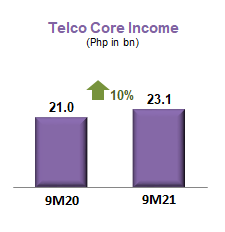 9M2021 Telco Core income